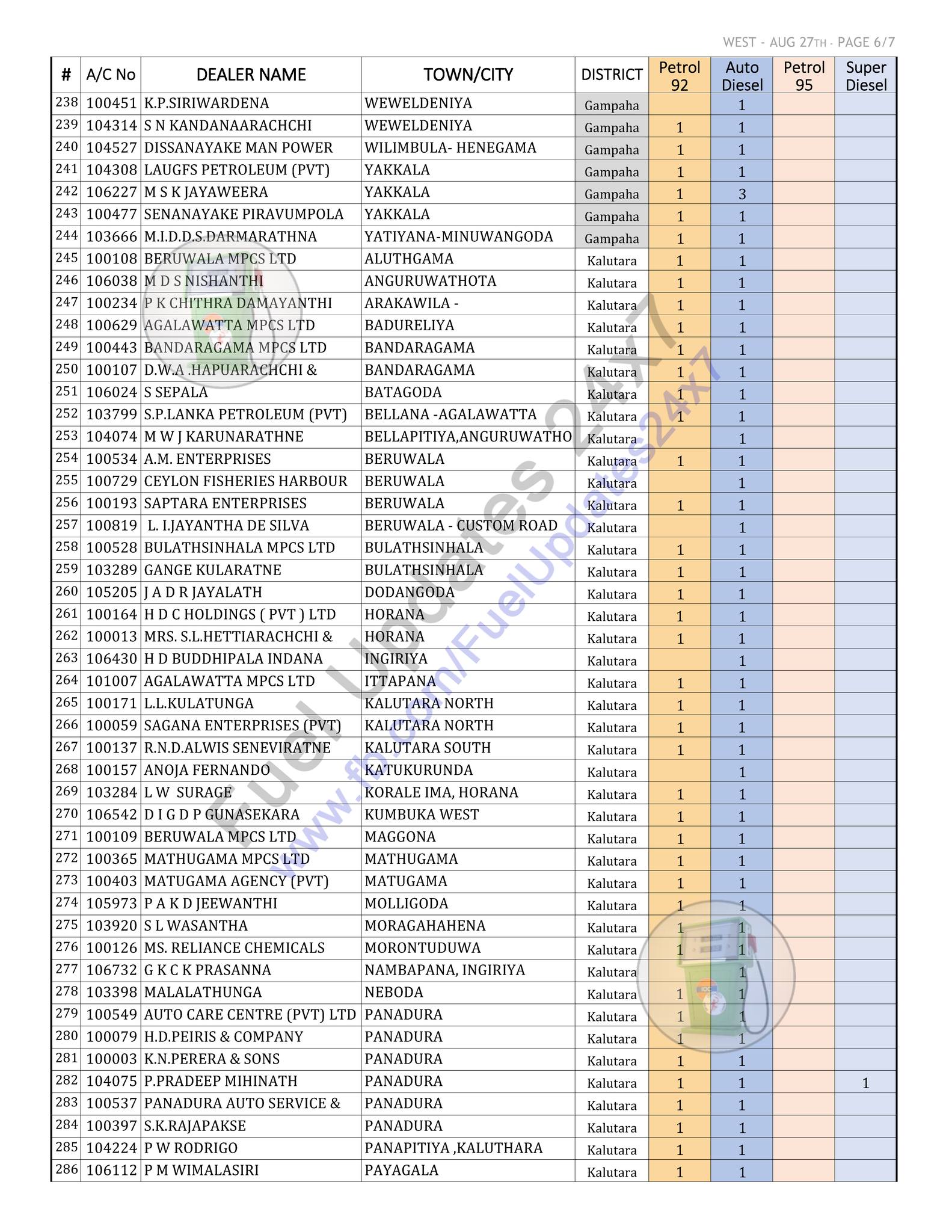 Ceypetco Fuel Distribution List (24 Oct to 31 Oct 2022) ceypetco.gov