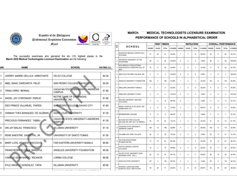 PRC Medical Technologist Licensure Exam Results March 2026