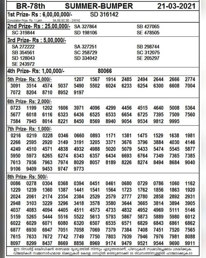 {19.03.2023OUT} Kerala Summer Bumper Lottery ResultLive For BR90 1st