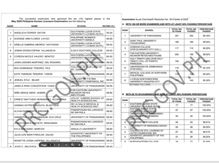 PNLE Results November 2025 list of passers