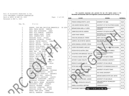 PRC Releases the CELE Results November 2025 List Of Passers