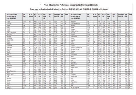 2025 Grade 8 Exam Results 2026 grade 9 Selection list