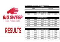 Malaysia Big Sweep Results April 2026