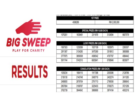 Malaysia Big Sweep Results April 2026