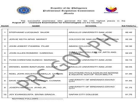 Results Of Criminology Board Exam August 2026 Philippines